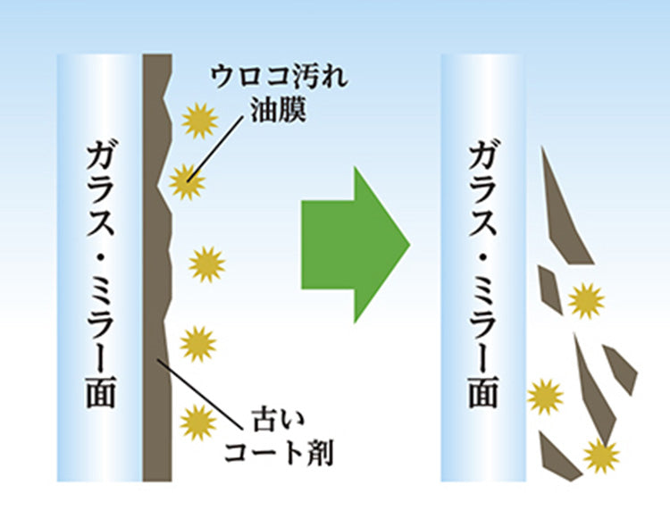 image showing buildup of dust and old coating and how GC Zero glass cleaner can clean that debris away 