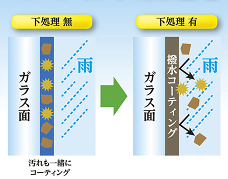 image depicts a coating on glass if it isn't cleaned first vs if it is