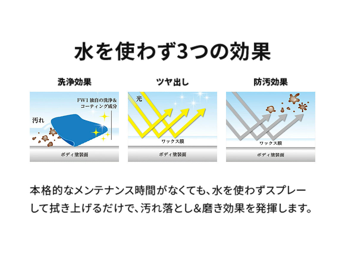 水を使わず3つの効果　洗浄効果　ツヤ出し　防汚効果